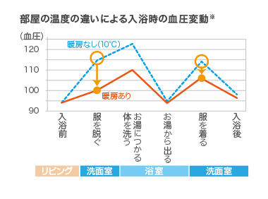 盥洗空間保暖降低血壓變動的示意圖