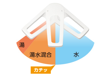 節湯 C1 對應水龍頭的段落感設計